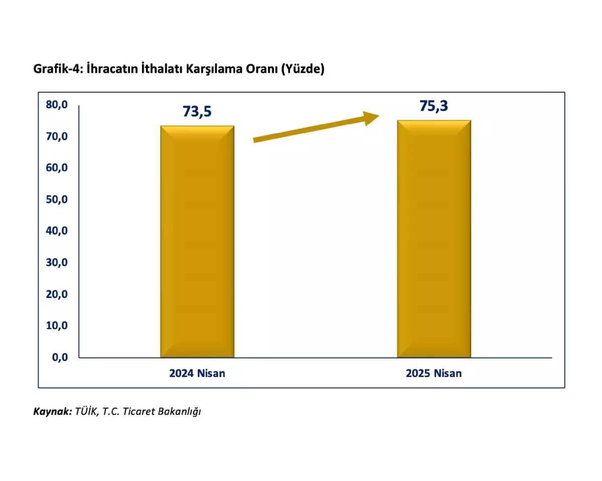 İhracatta Artış Devam Ediyor