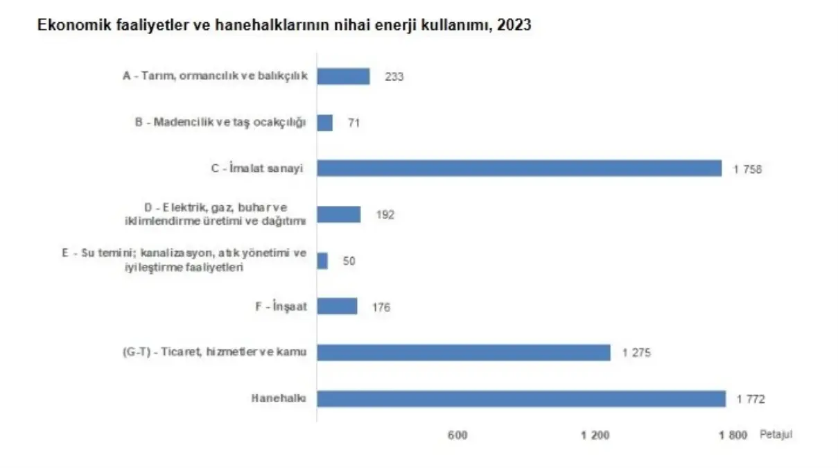 Imalat Sanayi Enerjinin Yüzde 41,2\'sini Tüketti