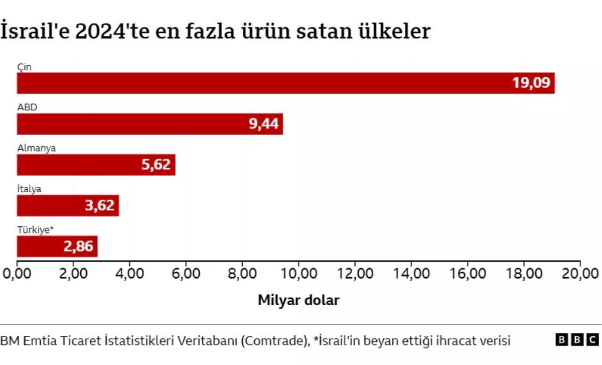 Türkiye-İsrail Ticareti Durduruldu