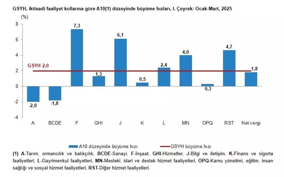 Türkiye Ekonomisi 2025\'te Yüzde 2 Büyüdü