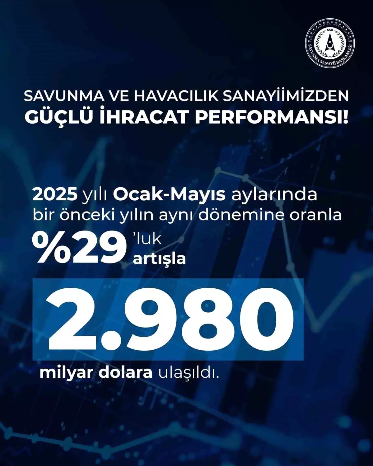 Savunma İhracatı Yüzde 29 Arttı