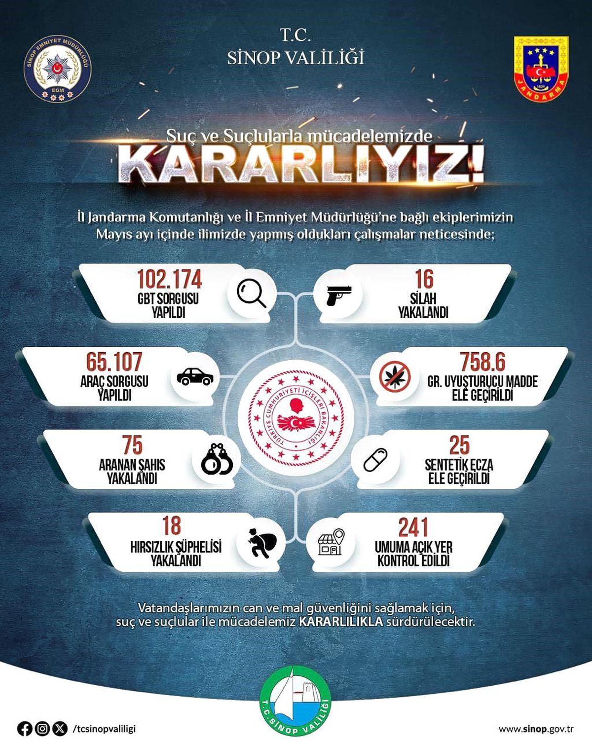 Sinop\'ta Suçla Mücadele: 75 Şahıs Yakalandı