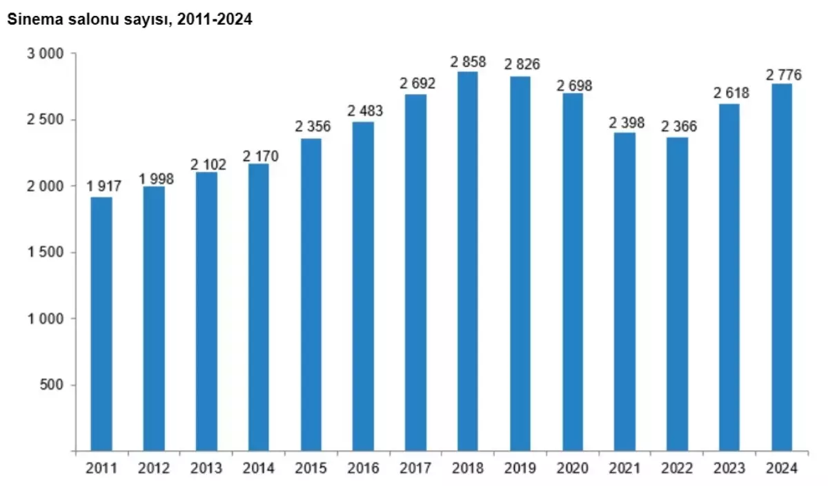 2024\'te Sinema Seyirci Sayısı 32 Milyonu Geçti