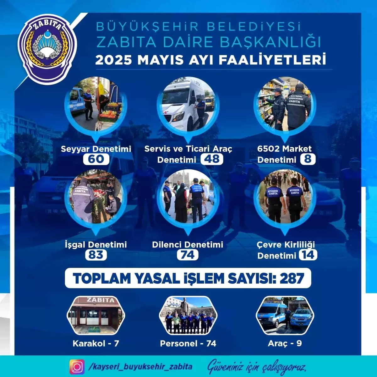 Kayseri\'de Zabıta Ekiplerinden Mayıs Ayında 287 Denetim