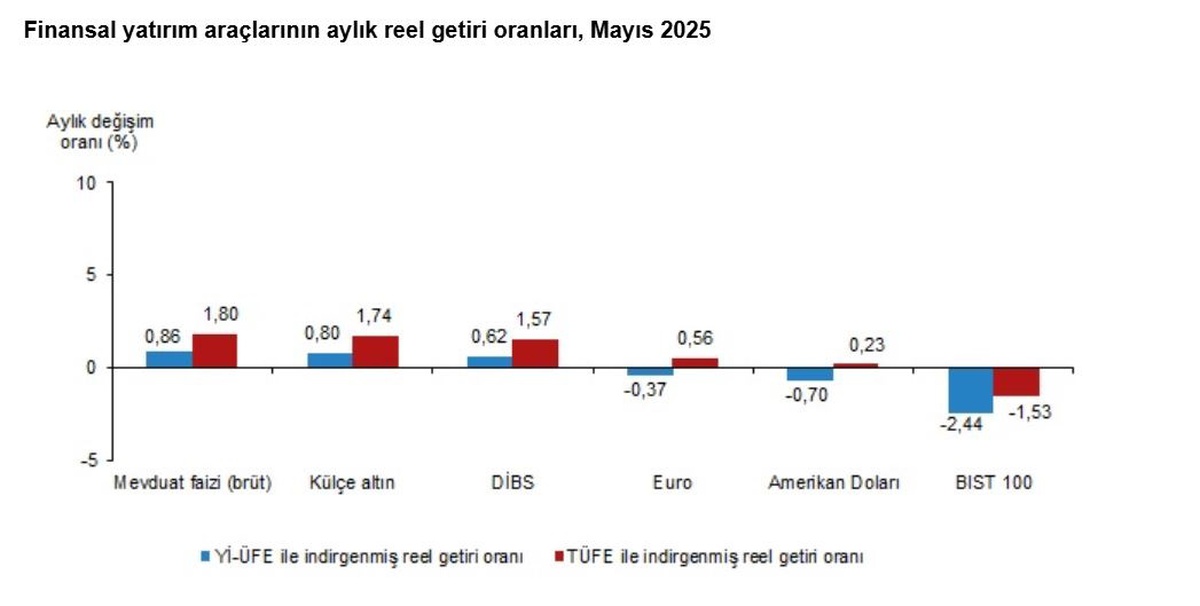 Mevduat Faizi En Yüksek Reel Getiri Sağladı
