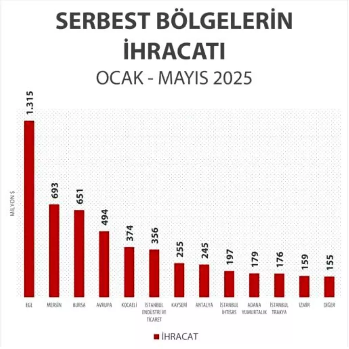 Serbest Bölgeler Mayıs\'ta Rekor İhracat Yaptı