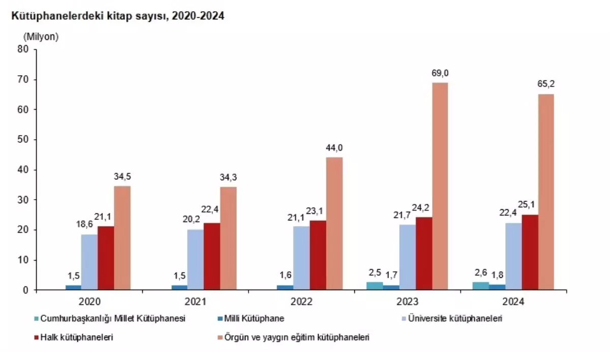 2024\'te Türkiye\'de 44 Bin Kütüphane ve 117 Milyon Kitap Var