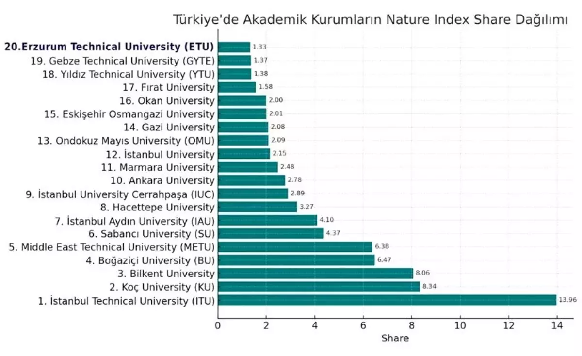 ETÜ, Nature Index\'te 20. Sırada
