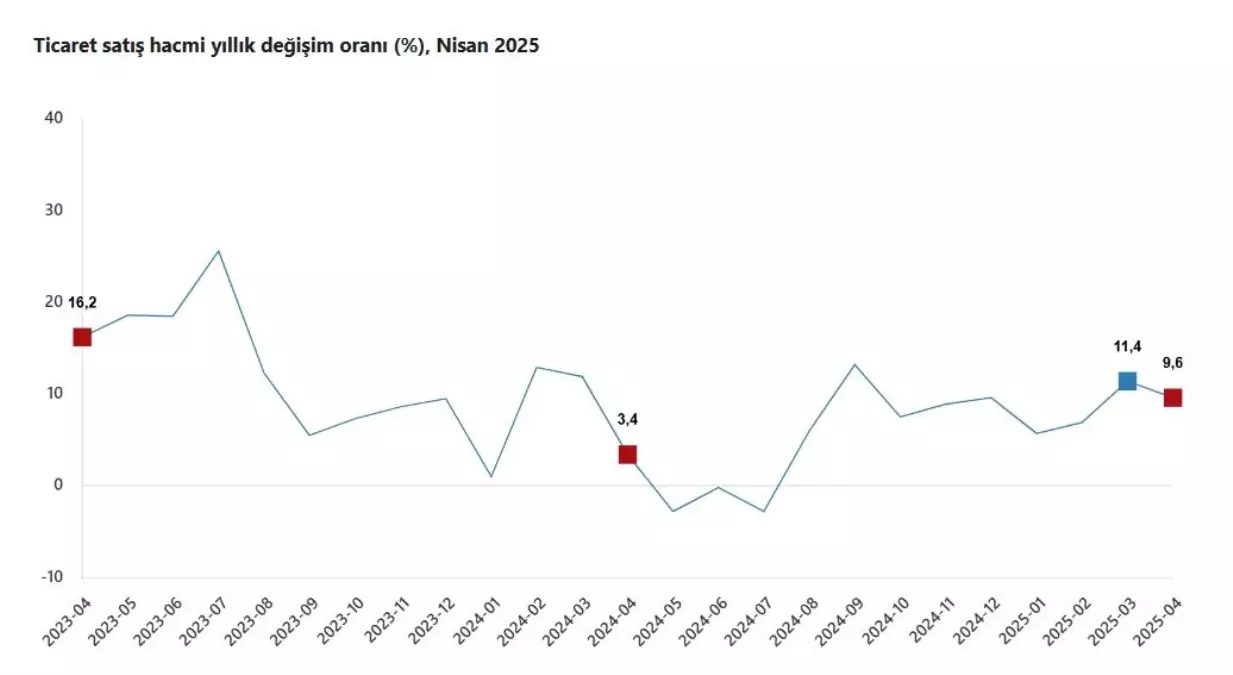 Nisan\'da Ciro İstatistikleri Artış Gösterdi