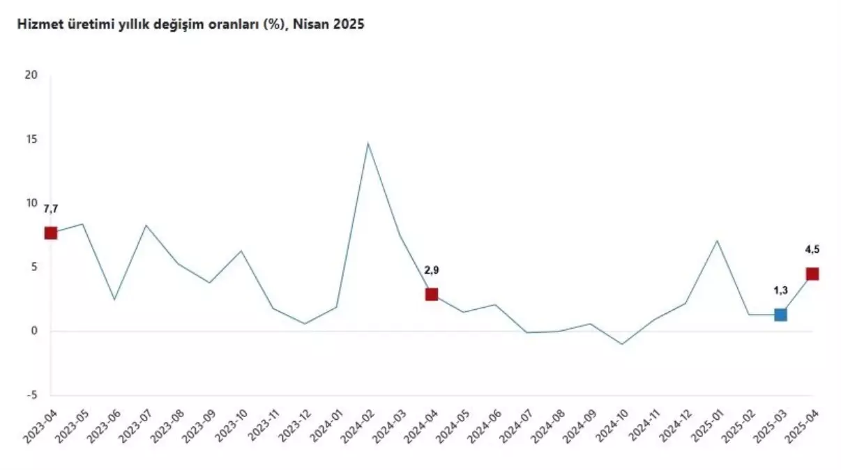 Hizmet Üretimi Nisan\'da Yıllık Arttı