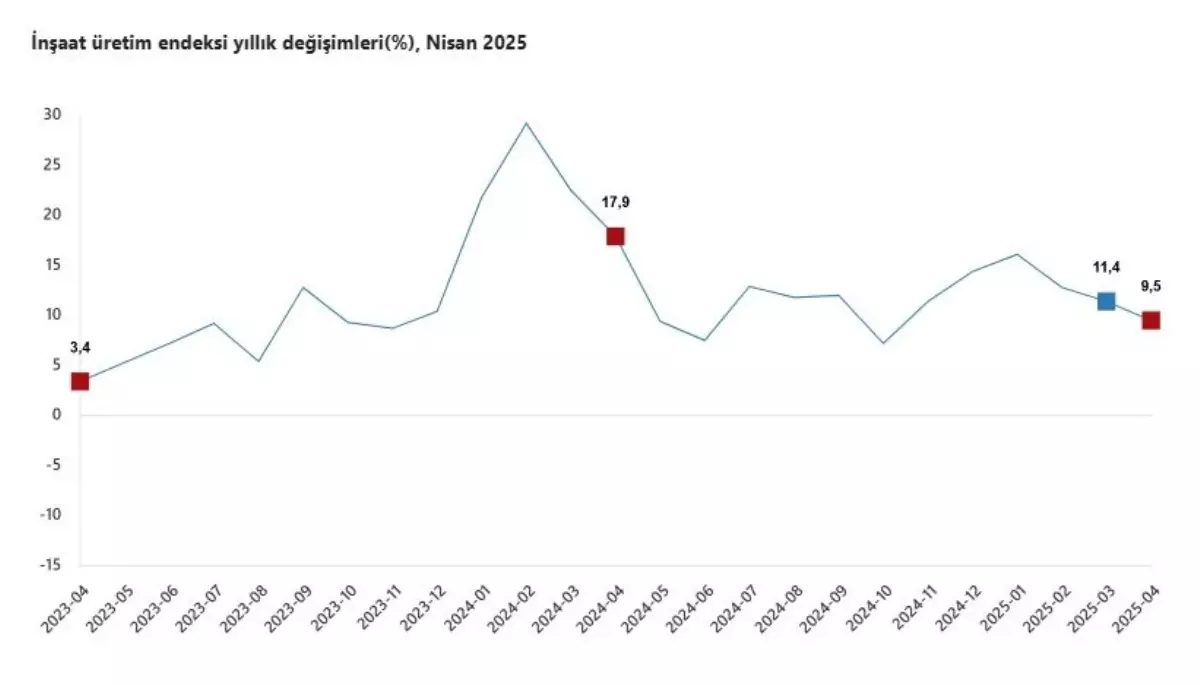 İnşaat Üretimi Nisan\'da Artış Gösterdi