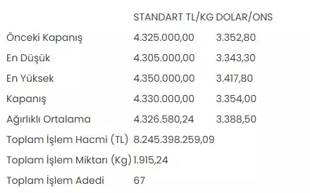 Altın Fiyatları Yükseliyor: Standart Altın Kilogramı 4 Milyon 330 Bin Lira