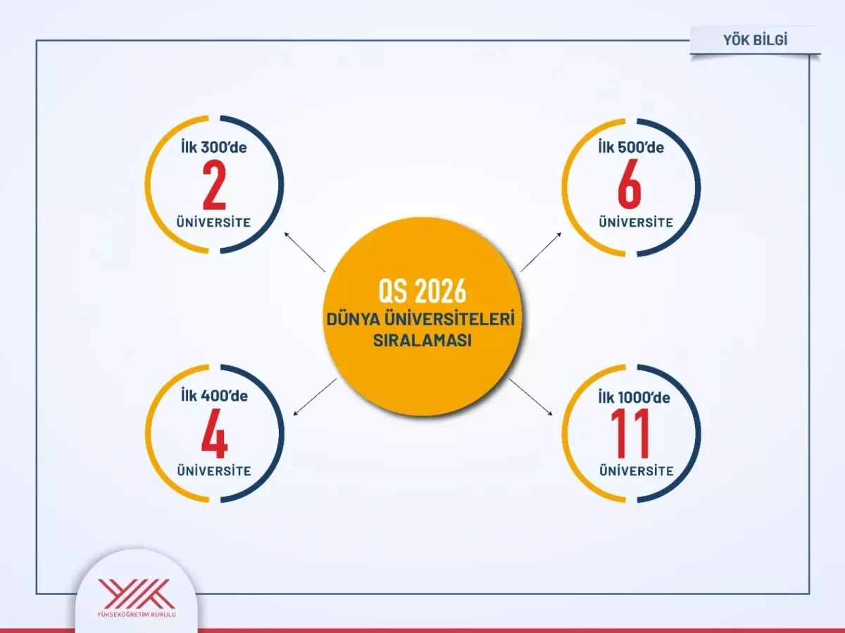 Türk Üniversiteleri QS 2026 Sıralamasında Öne Çıktı