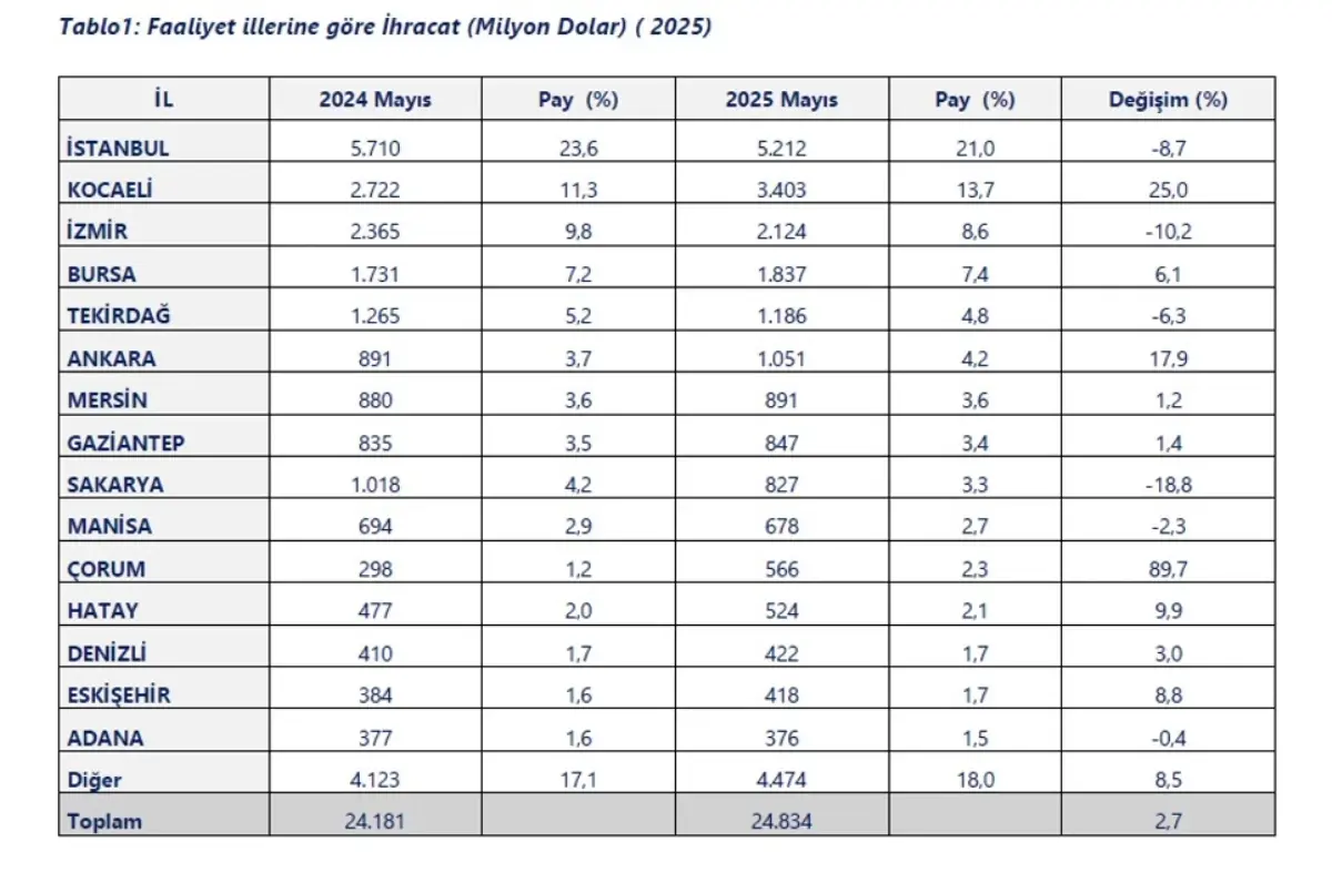 2025\'te 18 İl 1 Milyar Dolar İhracat Yaptı