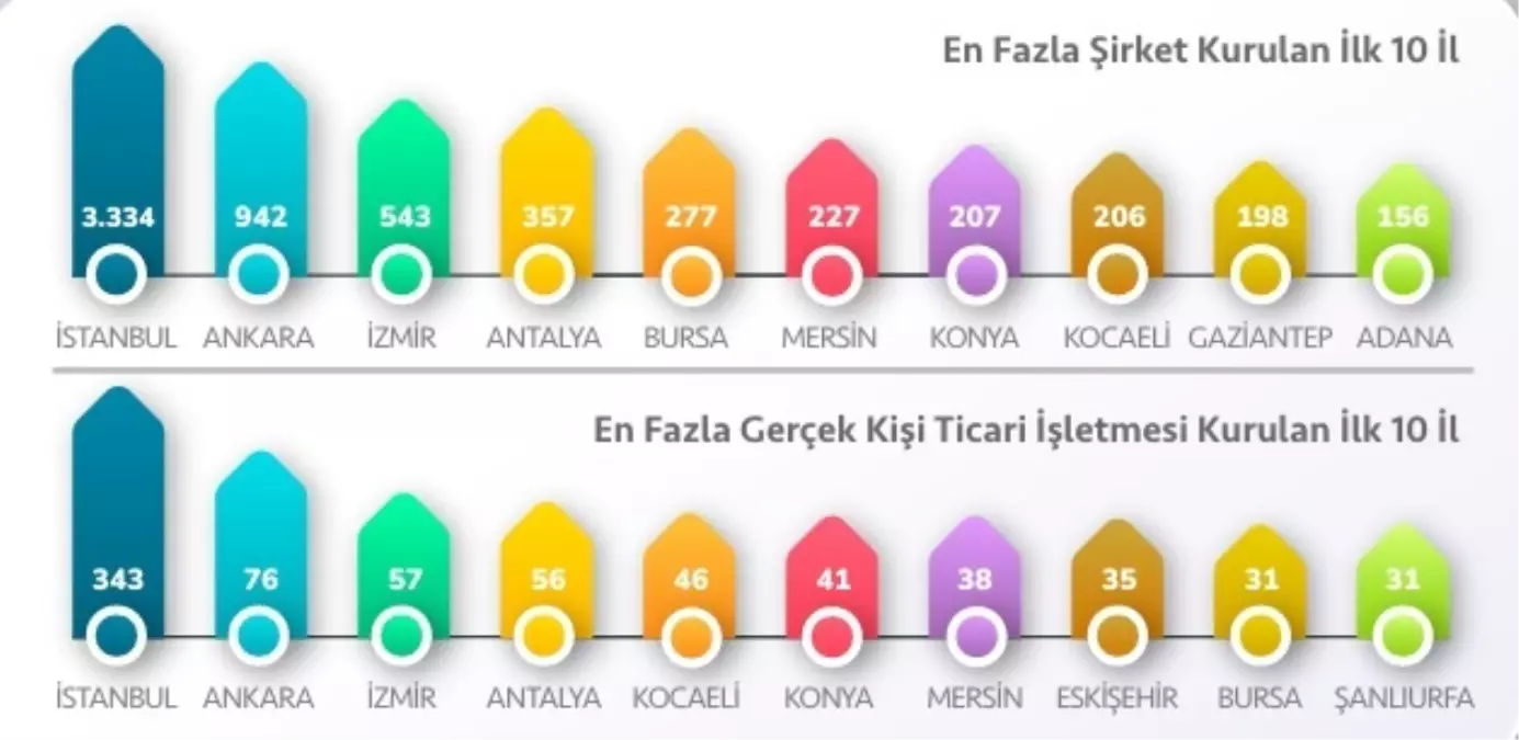 Mayıs 2025\'te Şirket Kuruluşları Artış Gösterdi