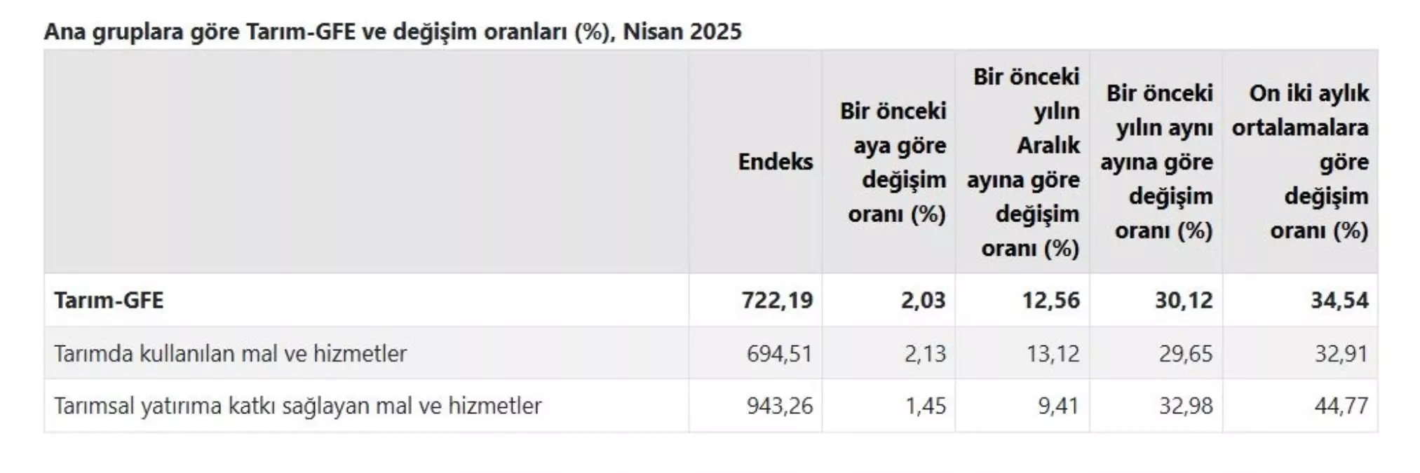 Tarım Girdi Fiyatları Nisan\'da Artış Gösterdi