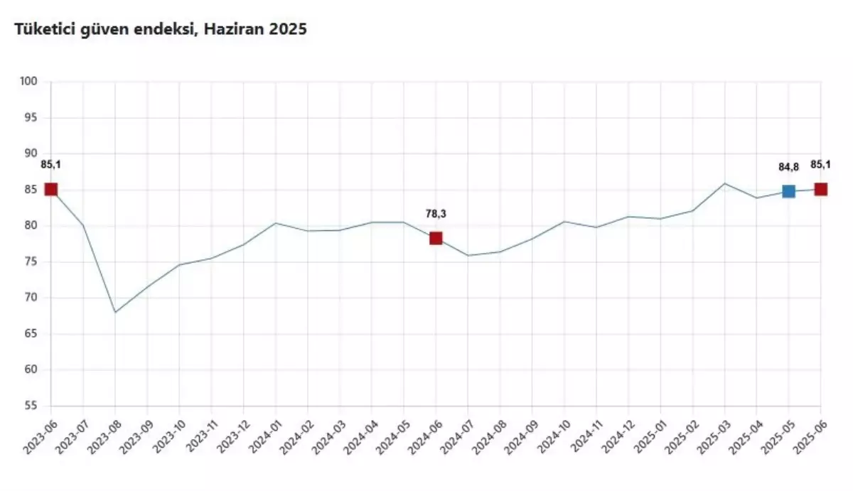 Tüketici Güven Endeksi Artış Gösterdi