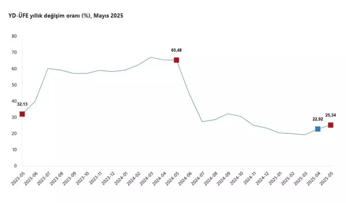 Yurt Dışı Üretici Fiyatları Mayıs\'ta Yükseldi