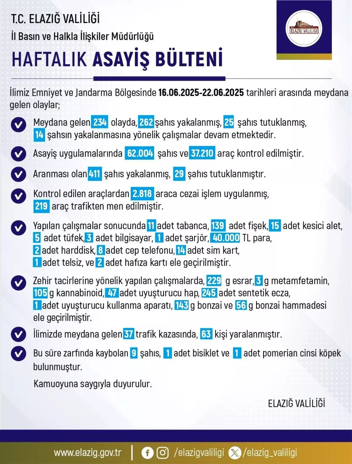 Elazığ\'da 1 Haftada 234 Olay, 262 Gözaltı