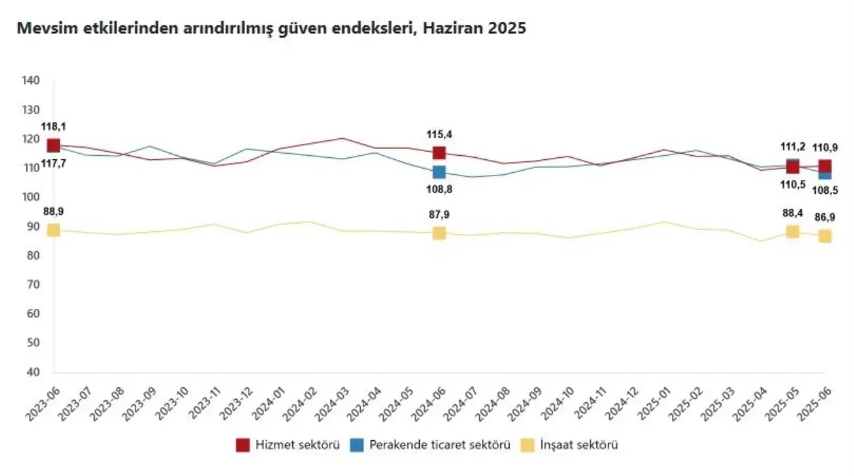 Sektör Güven Endeksleri Açıklandı
