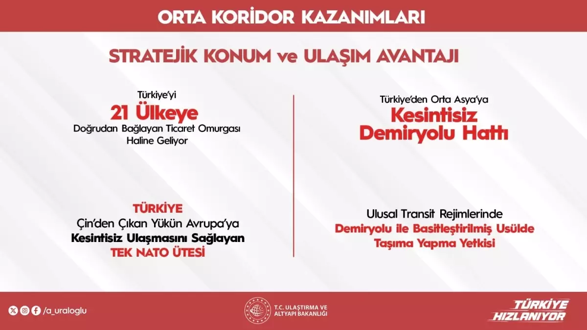 Orta Koridor: Türkiye’nin Ekonomik Bağlantısı