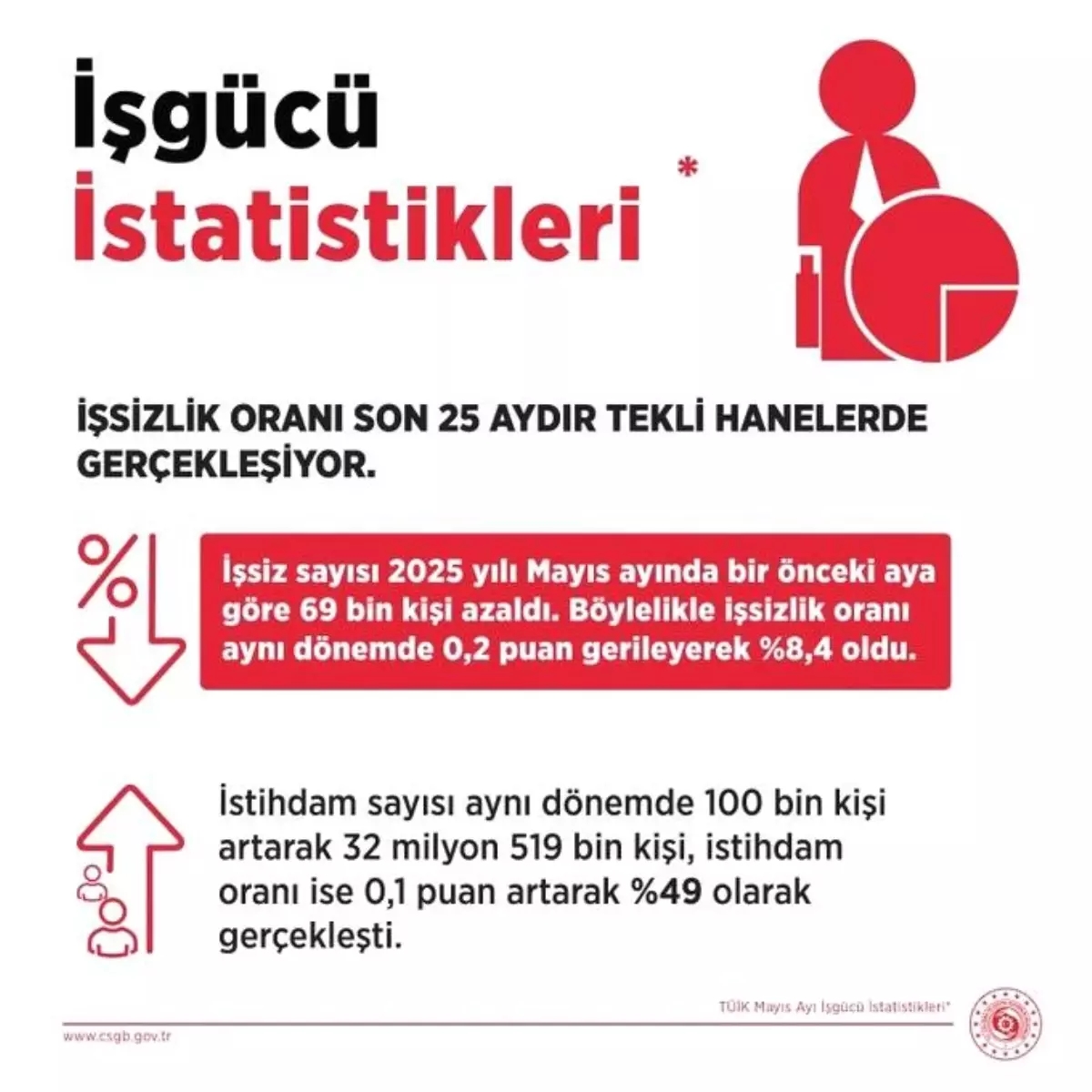 Mayıs\'ta İşsizlik Oranı %8,4\'e Düştü