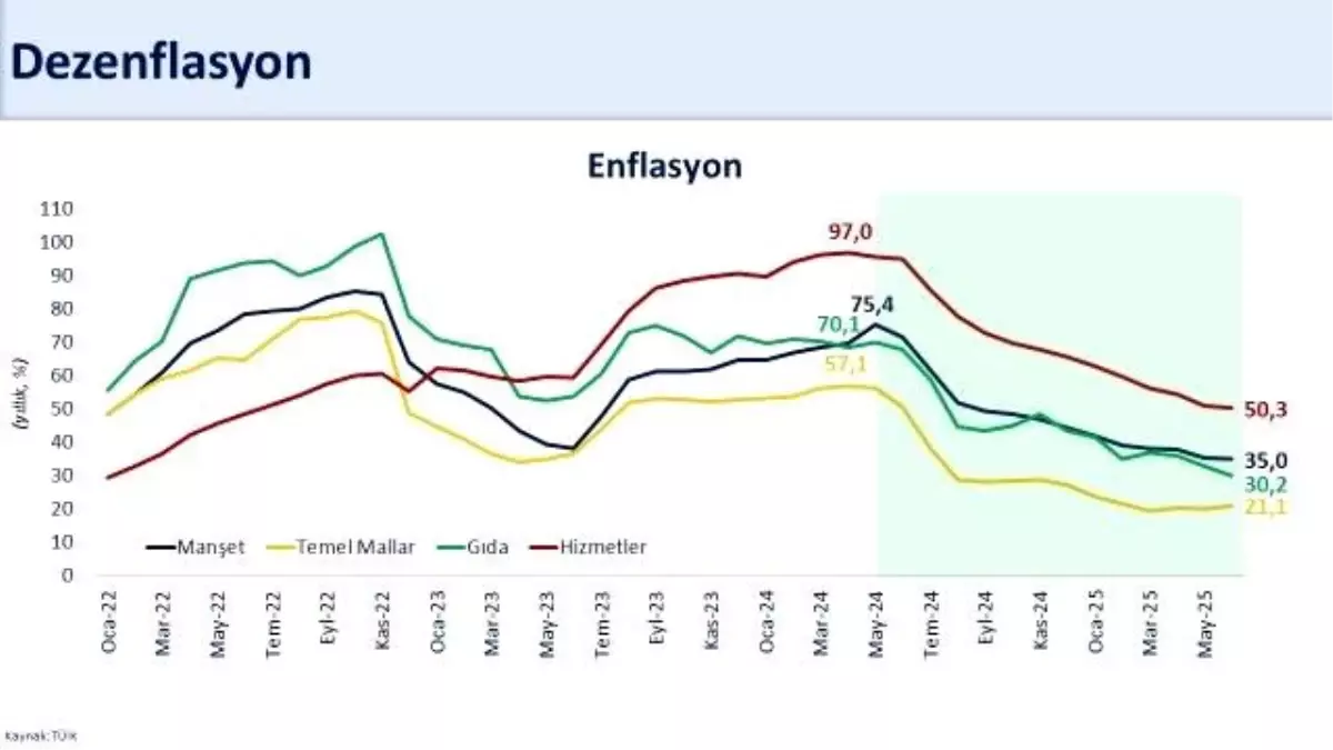 Haziran Enflasyonu Yüzde 1,37
