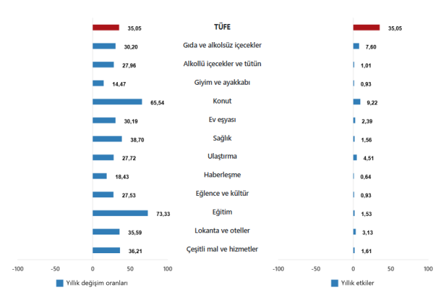 Enflasyon haziran ayında yüzde 1,37 arttı, yıllık bazda yüzde 35,05 oldu