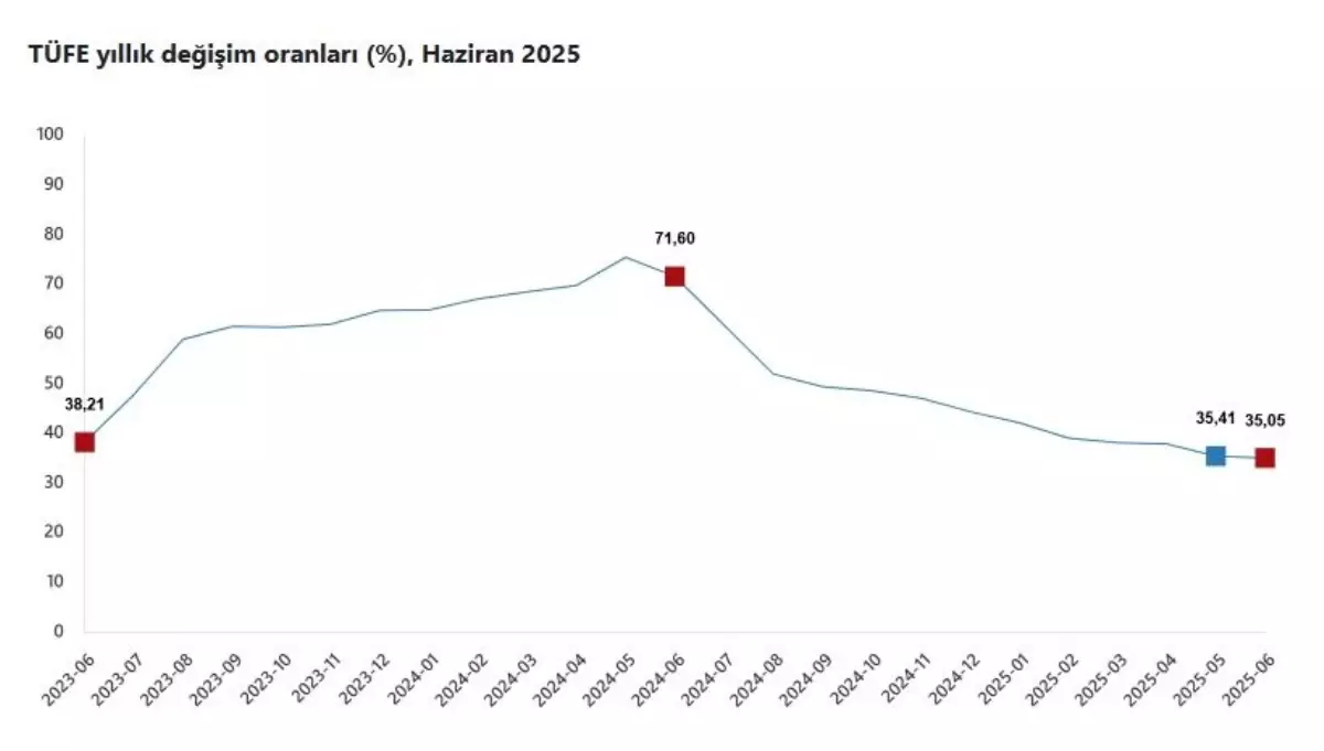 Enflasyon Haziranda Yüzde 35,05 Oldu
