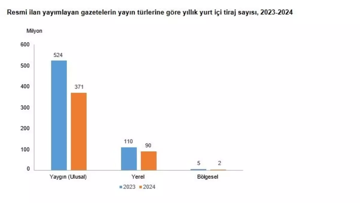 2024\'te Resmi İlan Yayımlayan Gazete Sayısı Azaldı