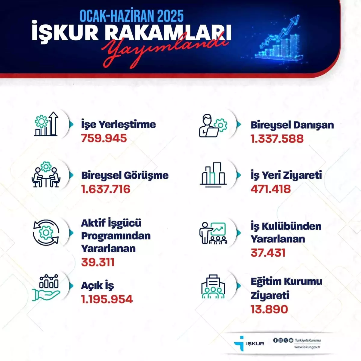 759 Bin İşe Yerleştirme Başarısı