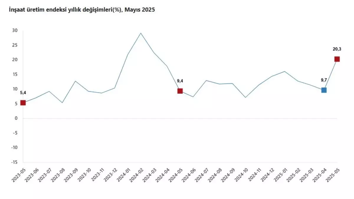Mayıs\'ta İnşaat Üretimi Yüzde 20,3 Arttı