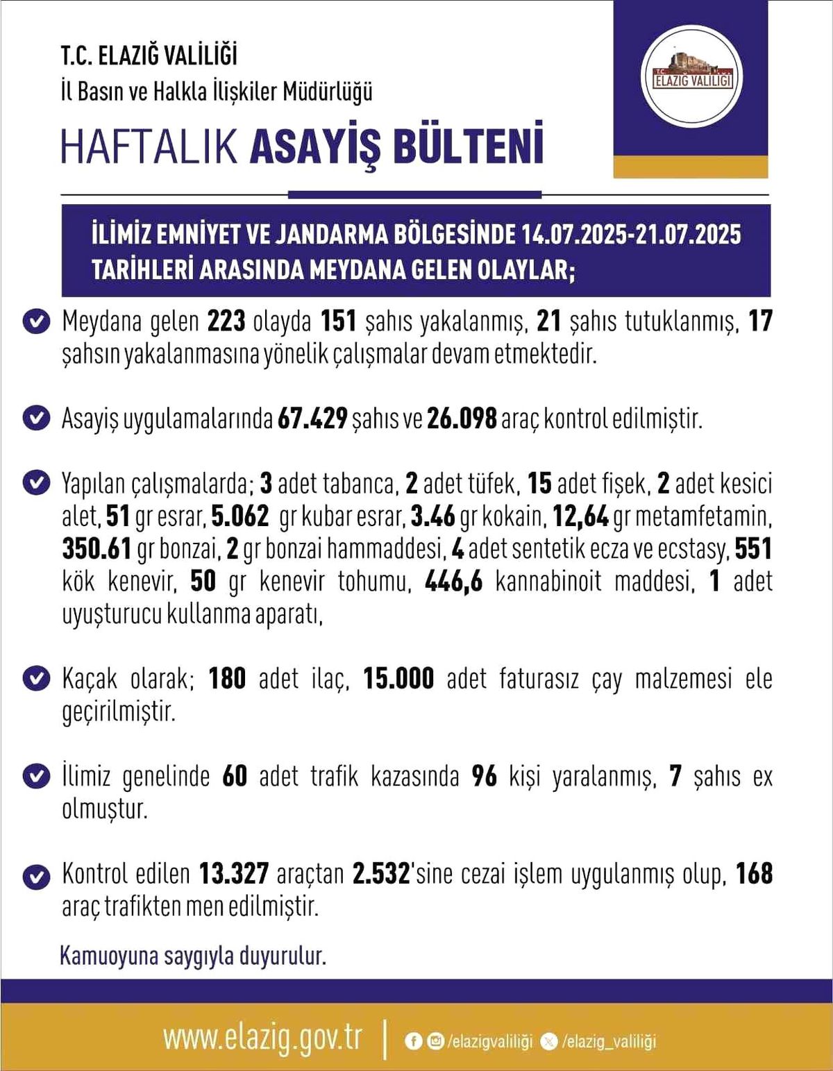Elazığ\'da Asayiş Raporu: 223 Olay, 21 Tutuklama
