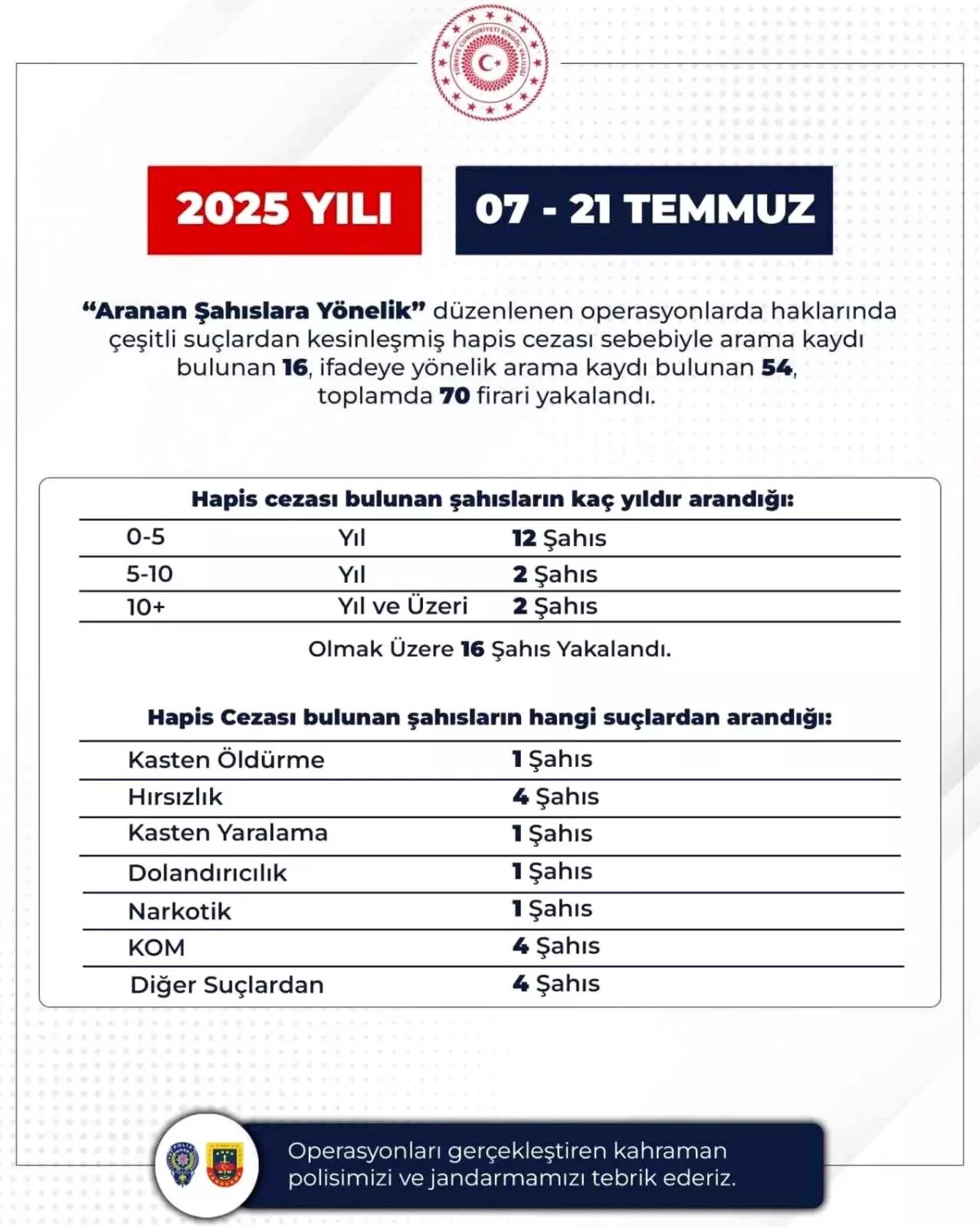 Bingöl\'de Firari 70 Şahıs Yakalandı