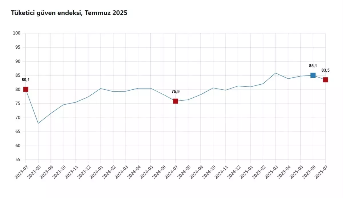 Tüketici Güven Endeksi Temmuz\'da Düştü