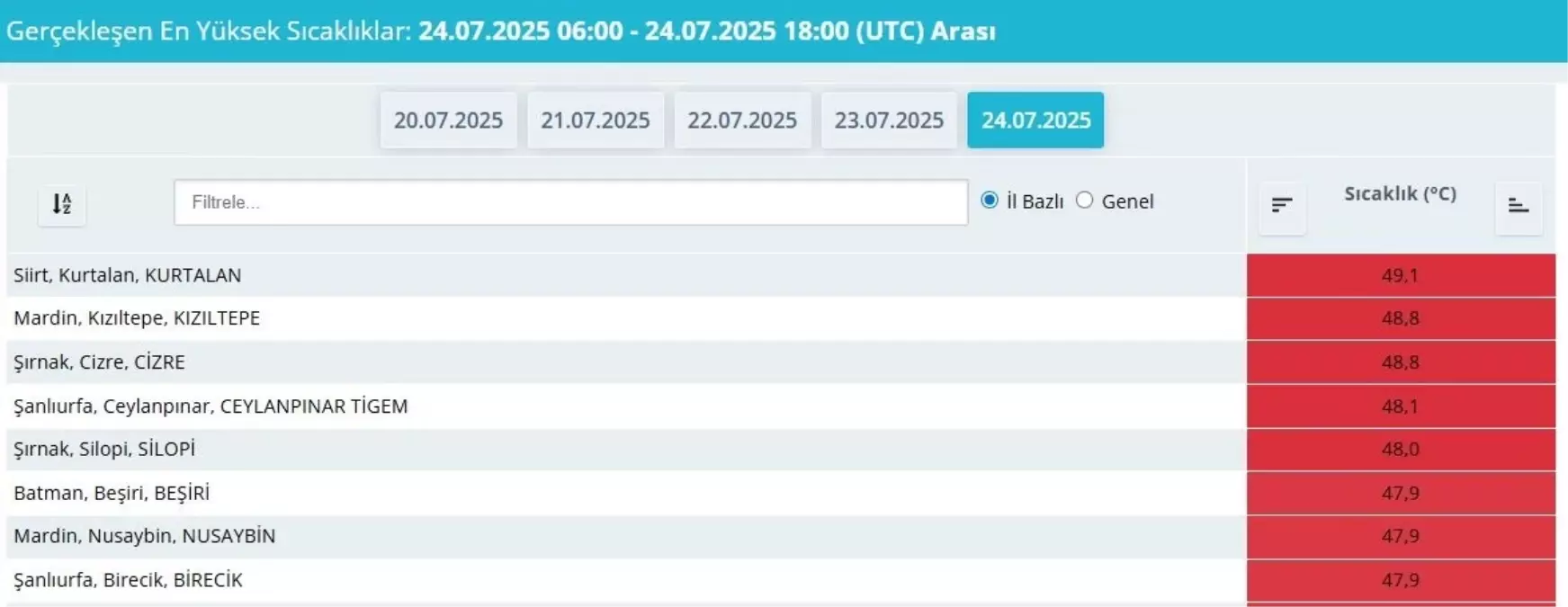 Sıcak Hava Dalgası Başlıyor
