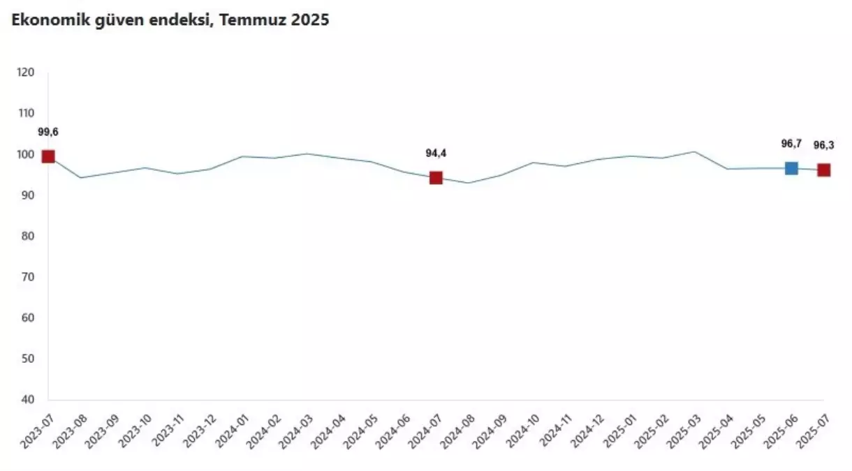 TÜİK: Ekonomik Güven Endeksi Temmuz\'da Düştü