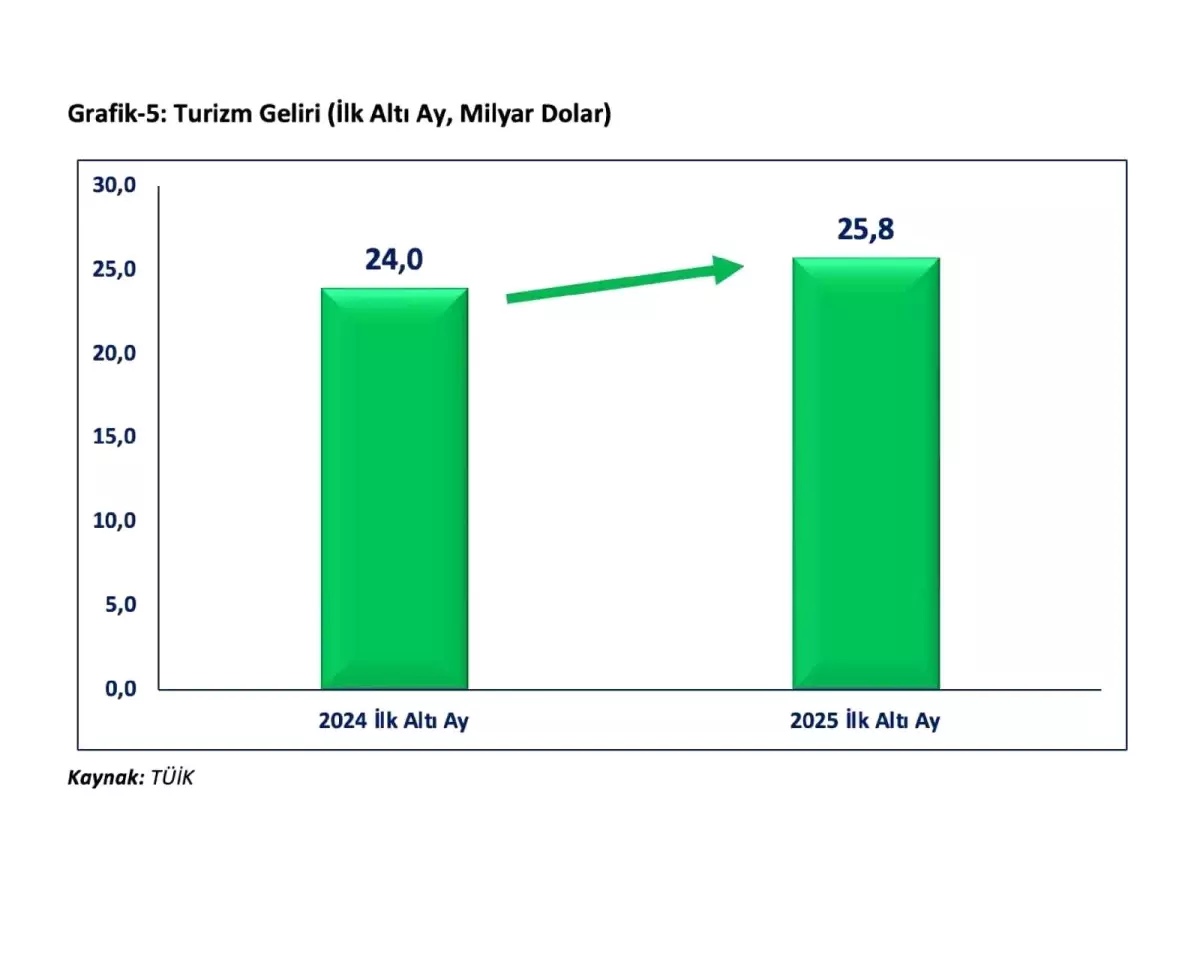 İhracat Artışı 20,5 Milyar Doları Aştı