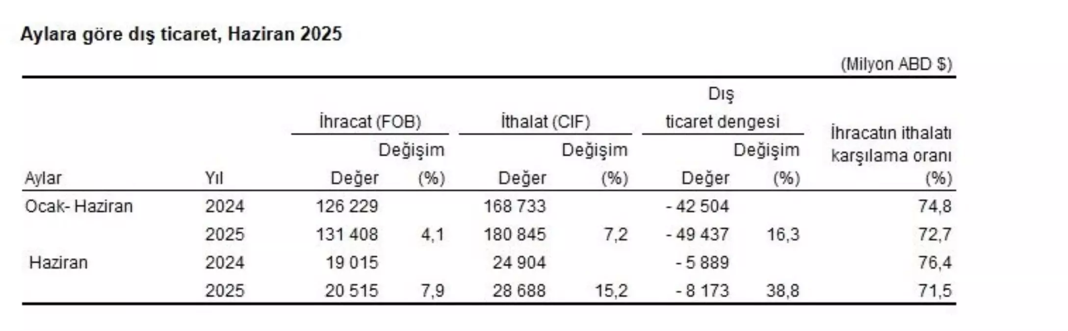 Haziran\'da İhracat Artarken İthalat Daha Fazla Arttı