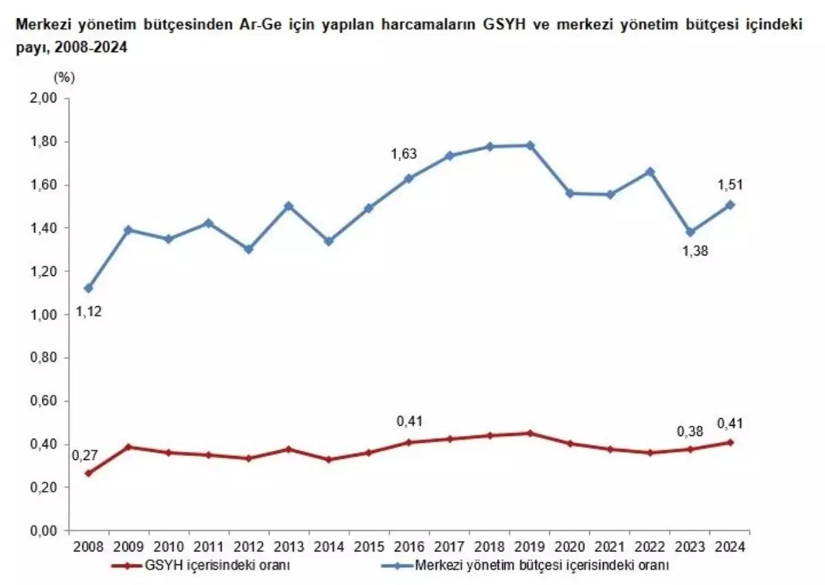 2024 Ar-Ge Harcamaları 178,6 Milyar TL