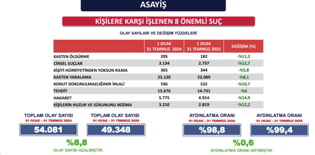 İstanbul'da suç oranlarında yüzde 9 düşüş İstanbul'da suç oranlarında yüzde 9 düşüş