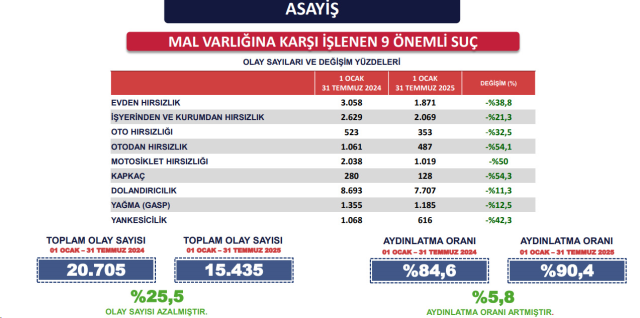 İstanbul'da suç oranlarında yüzde 9 düşüş İstanbul'da suç oranlarında yüzde 9 düşüş