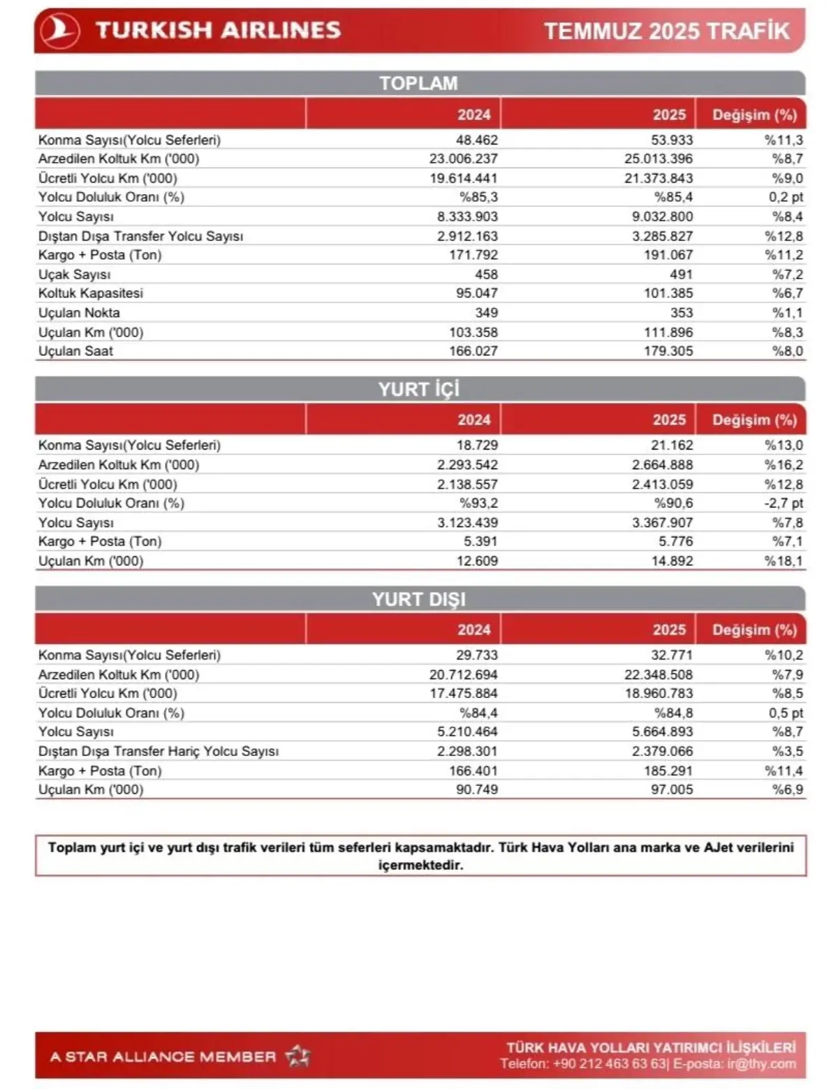 THY, 2025\'te 51,2 Milyon Yolcu Ağırladı