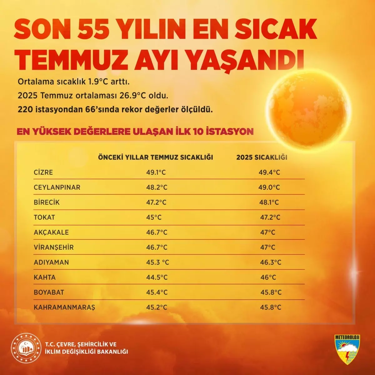 2025 Temmuz Sıcaklık Rekoru: 26,9 Derece