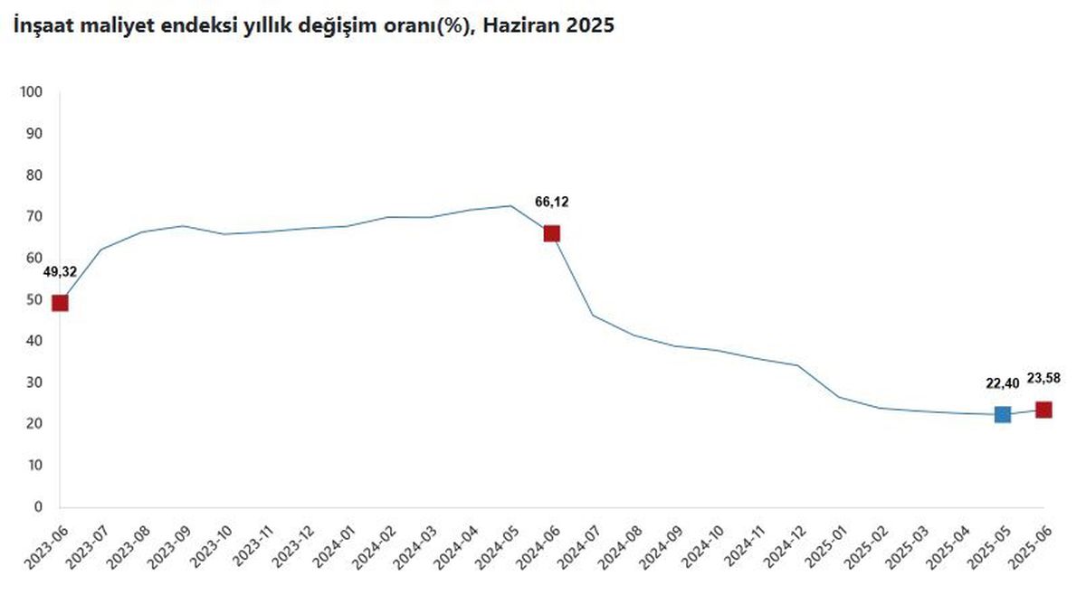 İnşaat Maliyetleri Arttı