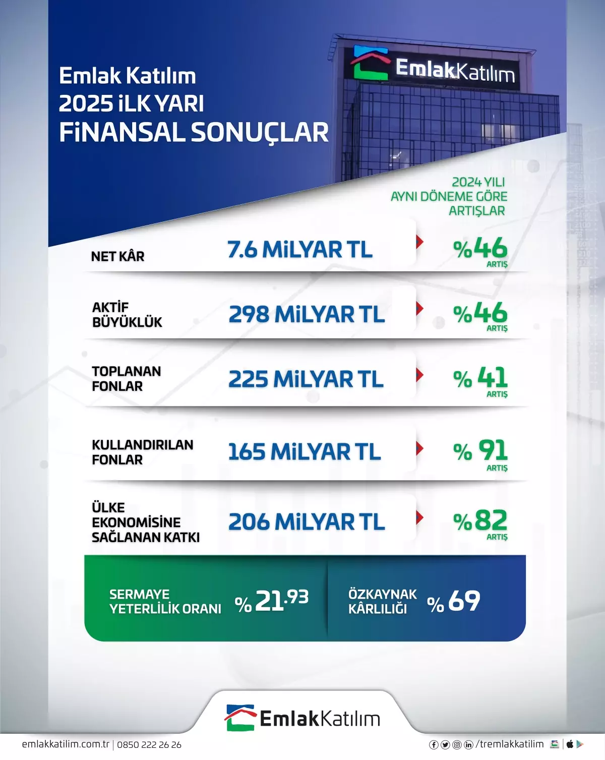 "2025\'in İlk Yarısında Güçlü Finansal Performans"