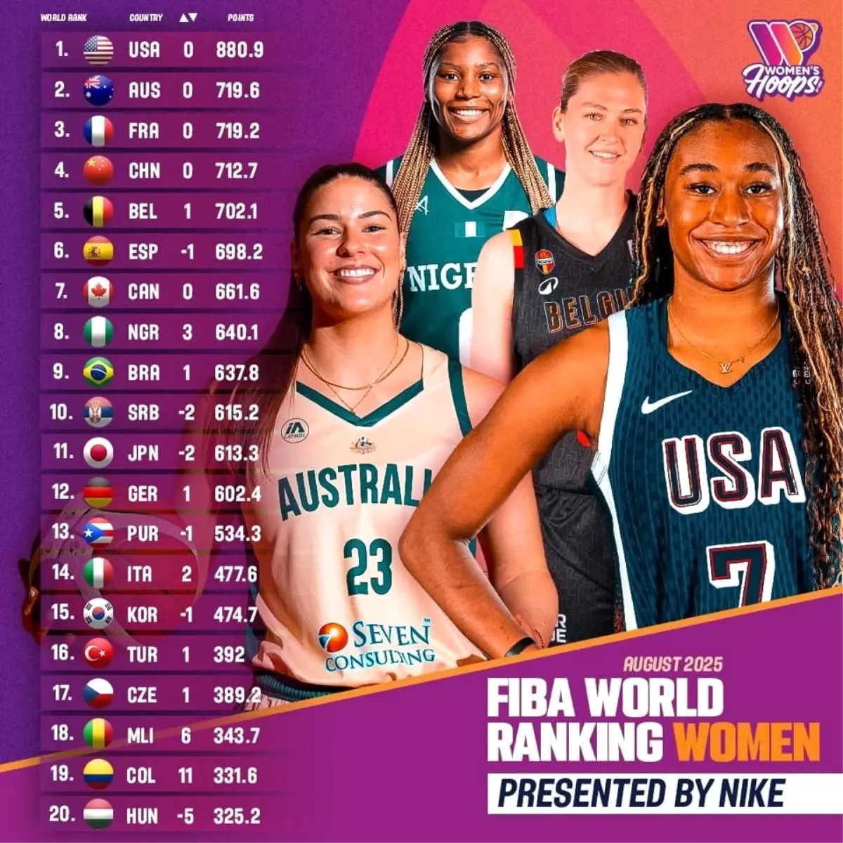 Türkiye Kadın Basketbol Takımı 16. Sırada