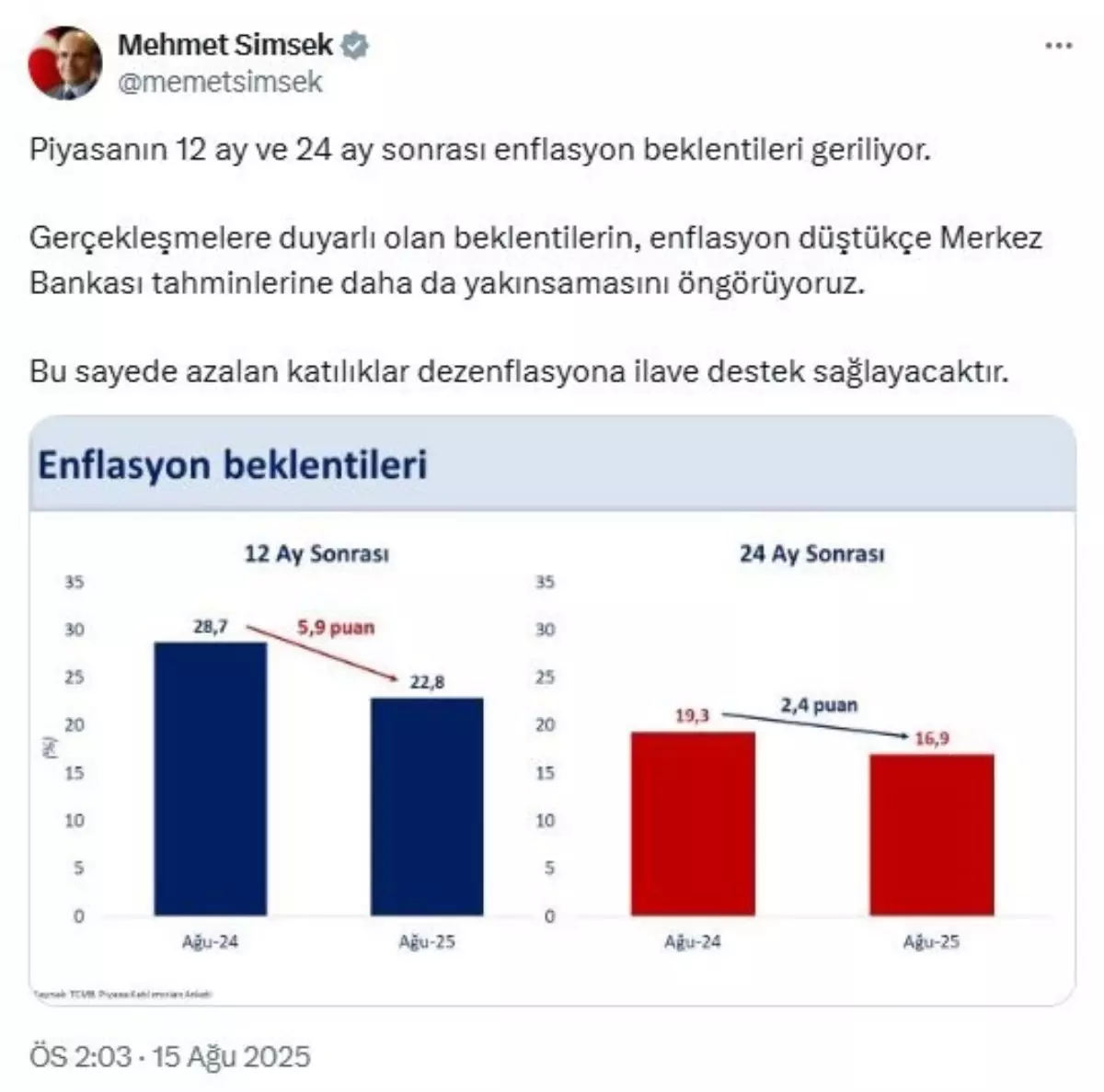 Şimşek: Enflasyon Beklentileri Düşüşte