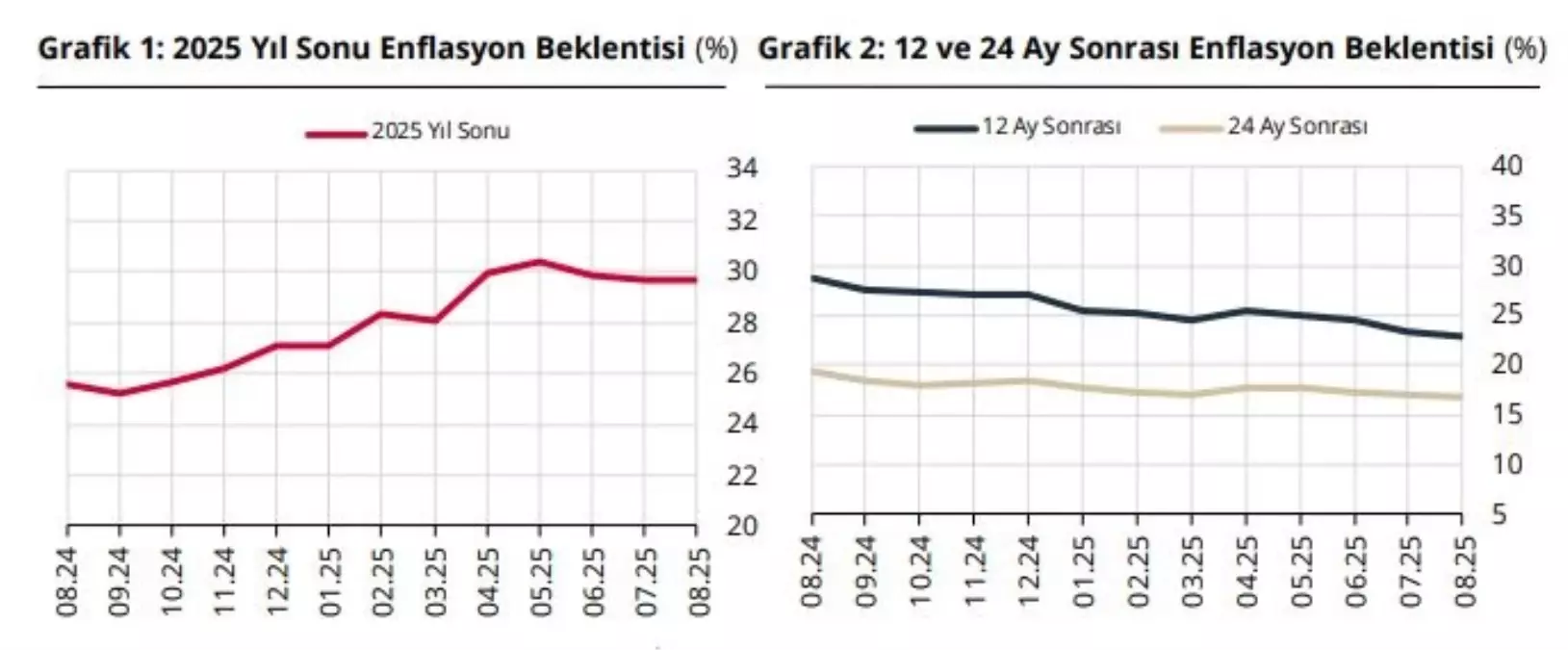 Enflasyon Beklentileri Artıyor