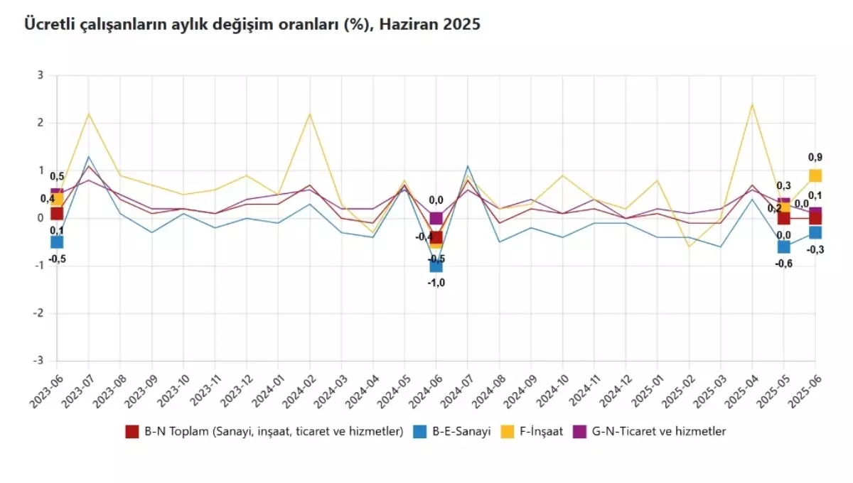 Ücretli Çalışan Sayısı Yüzde 2 Arttı